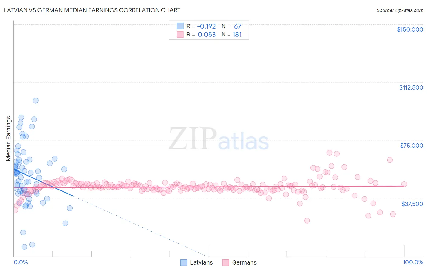 Latvian vs German Median Earnings