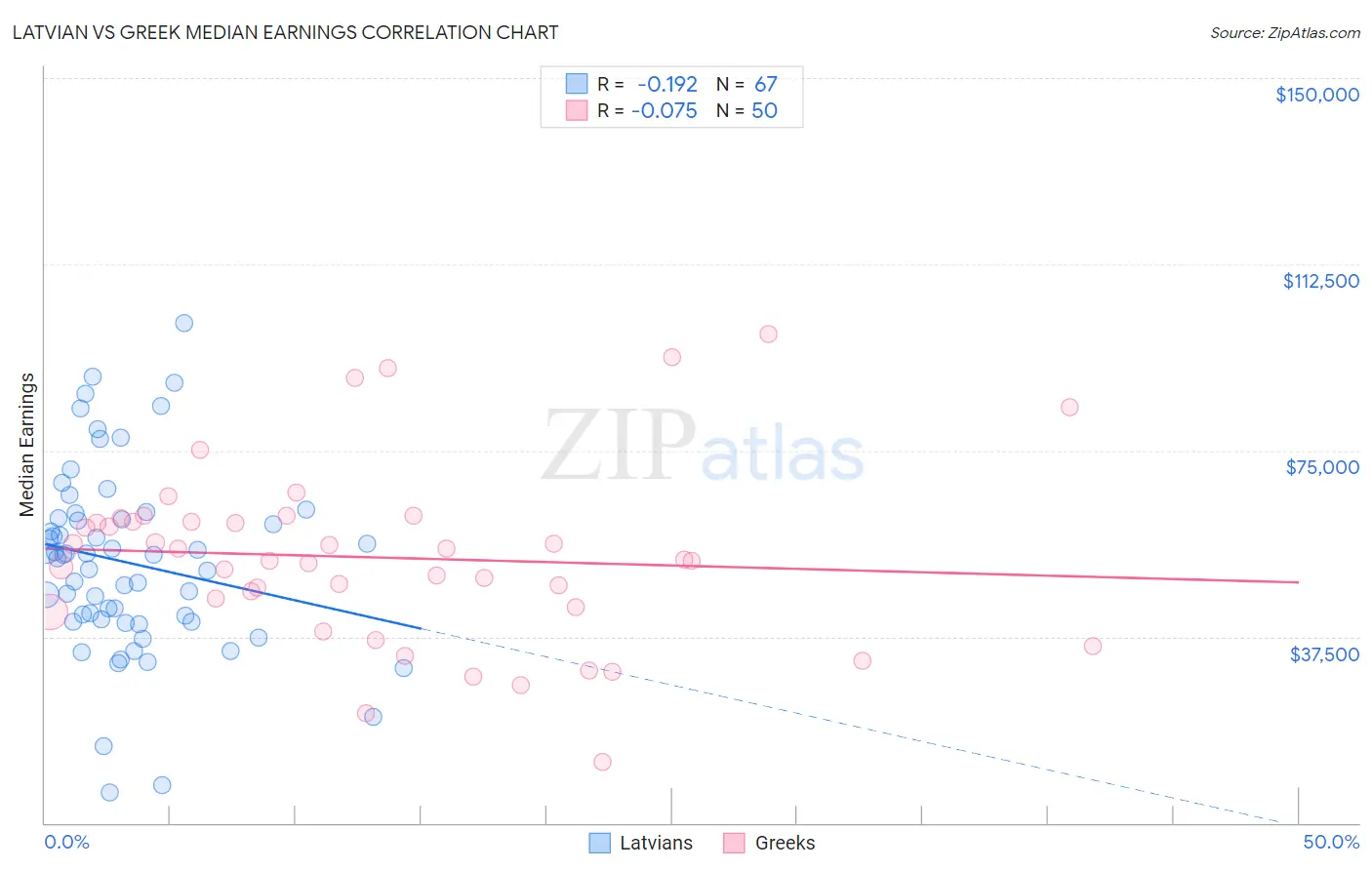 Latvian vs Greek Median Earnings