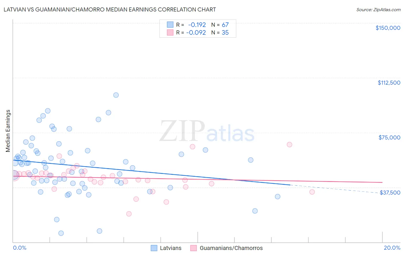 Latvian vs Guamanian/Chamorro Median Earnings