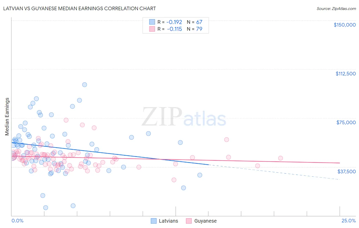 Latvian vs Guyanese Median Earnings