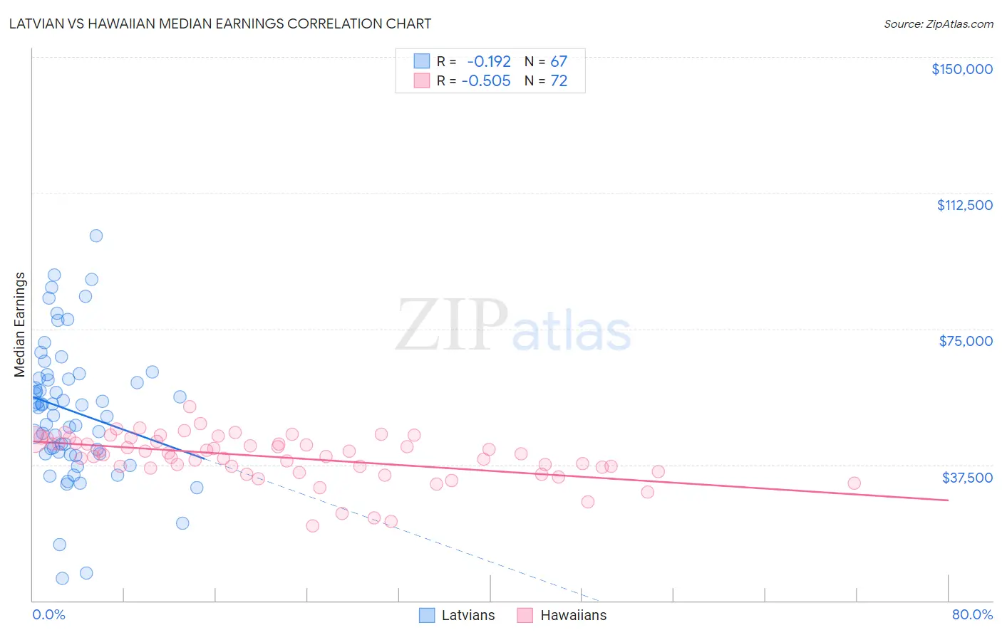 Latvian vs Hawaiian Median Earnings