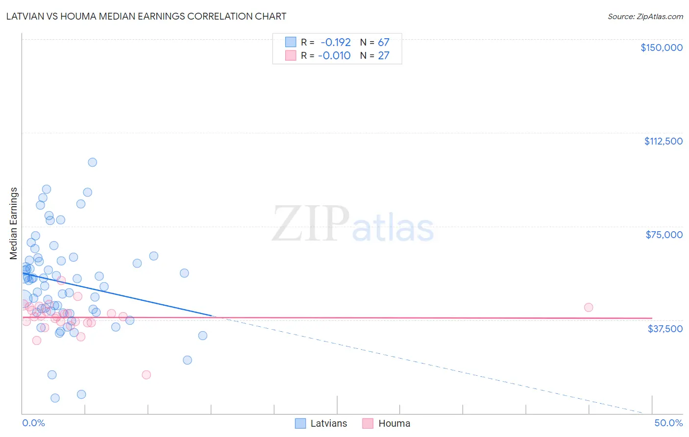 Latvian vs Houma Median Earnings