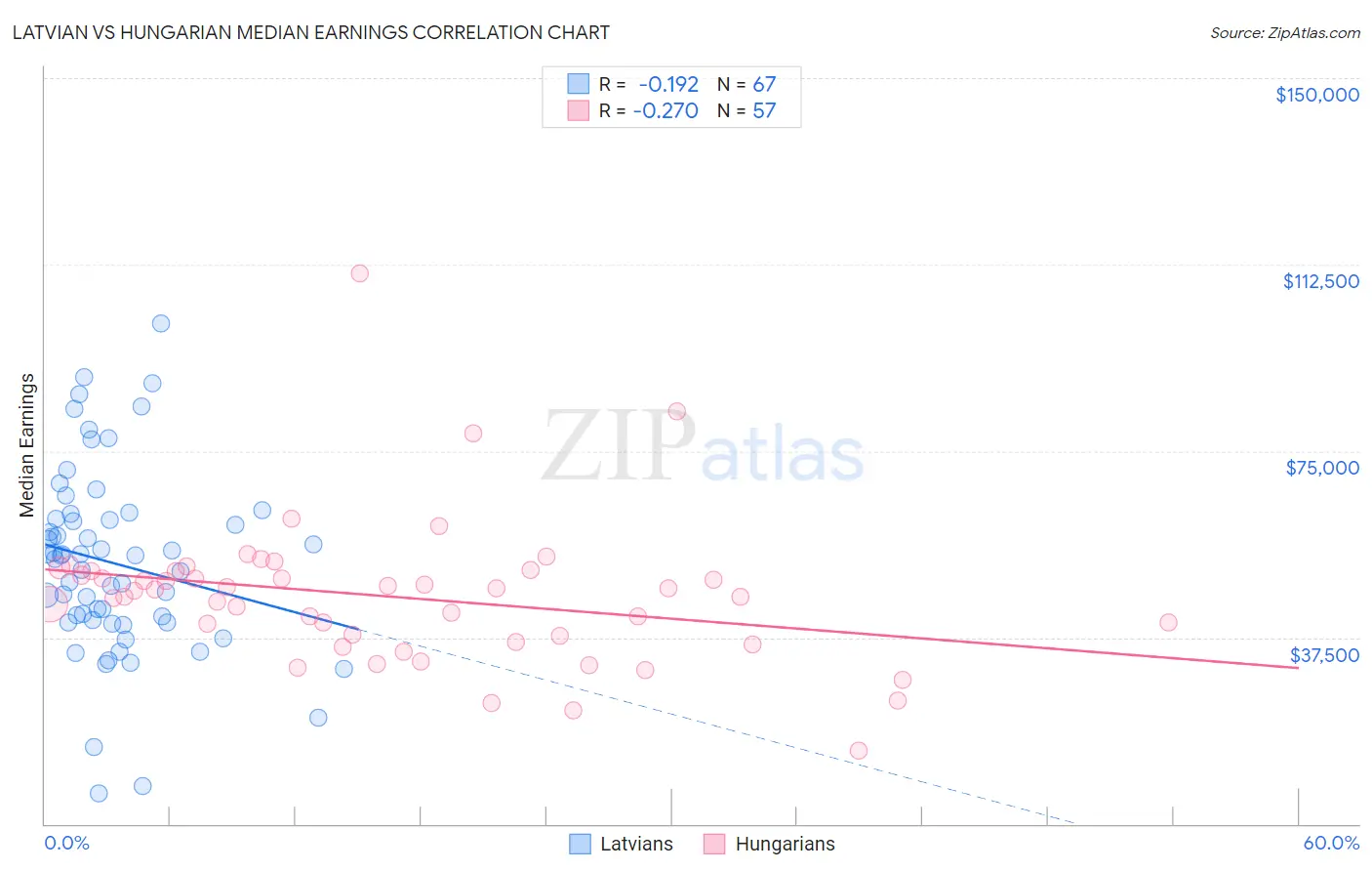 Latvian vs Hungarian Median Earnings