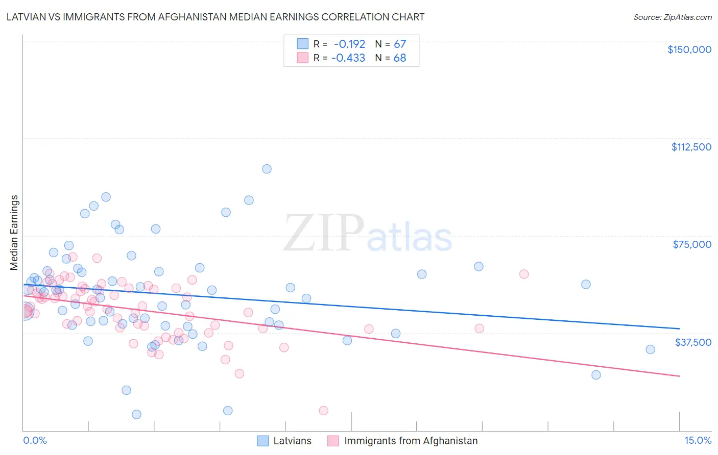 Latvian vs Immigrants from Afghanistan Median Earnings