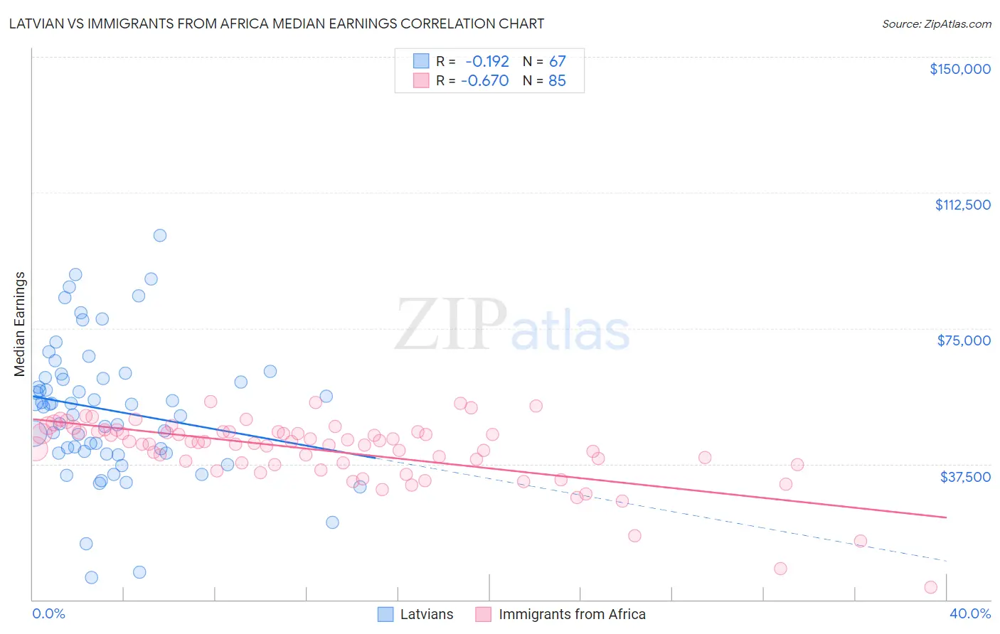 Latvian vs Immigrants from Africa Median Earnings