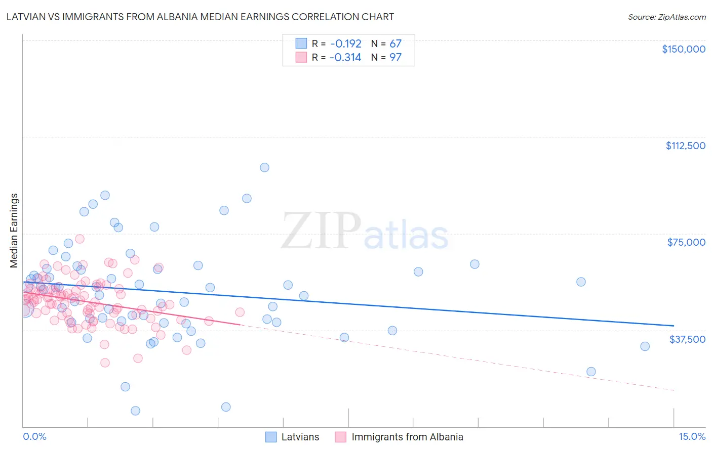 Latvian vs Immigrants from Albania Median Earnings