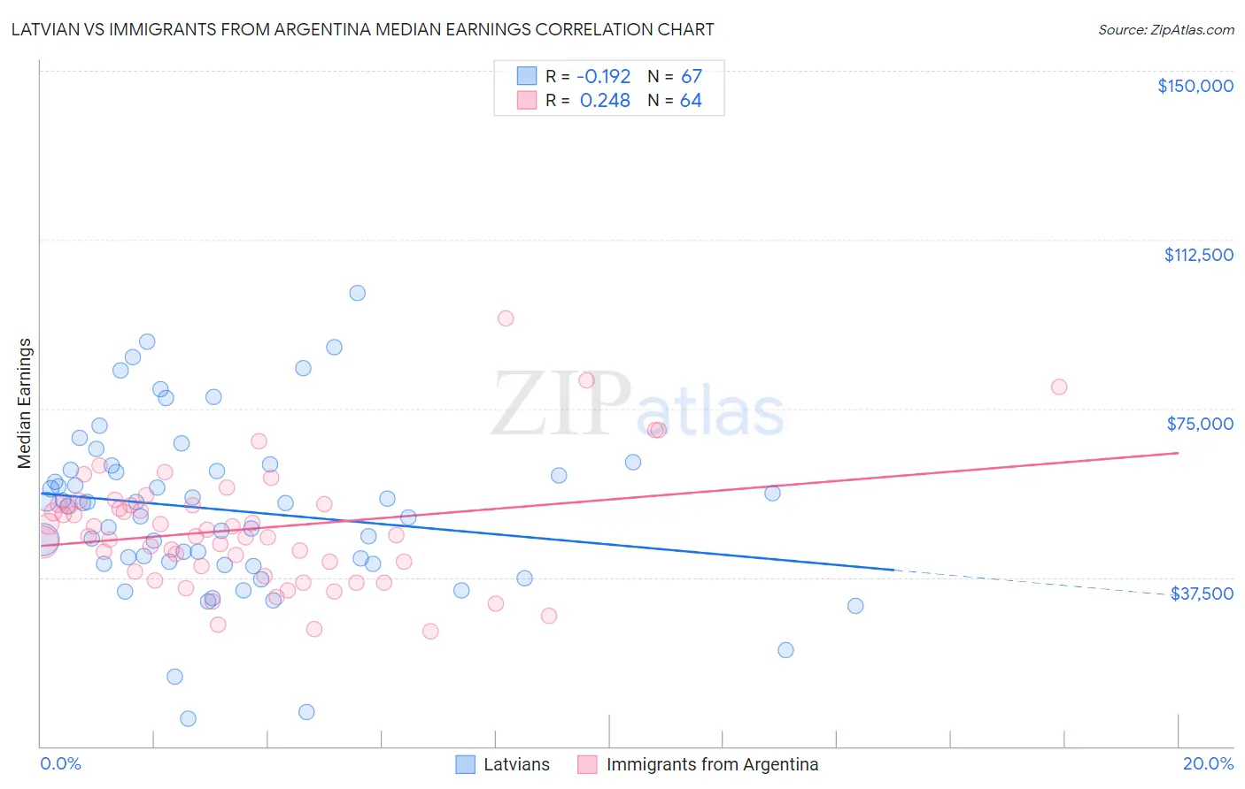 Latvian vs Immigrants from Argentina Median Earnings