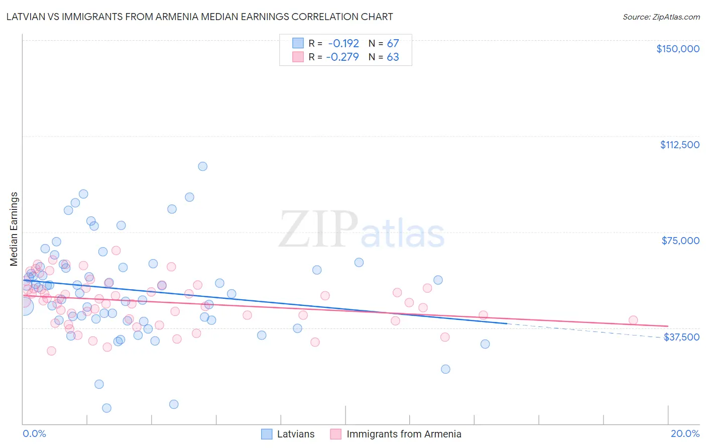 Latvian vs Immigrants from Armenia Median Earnings