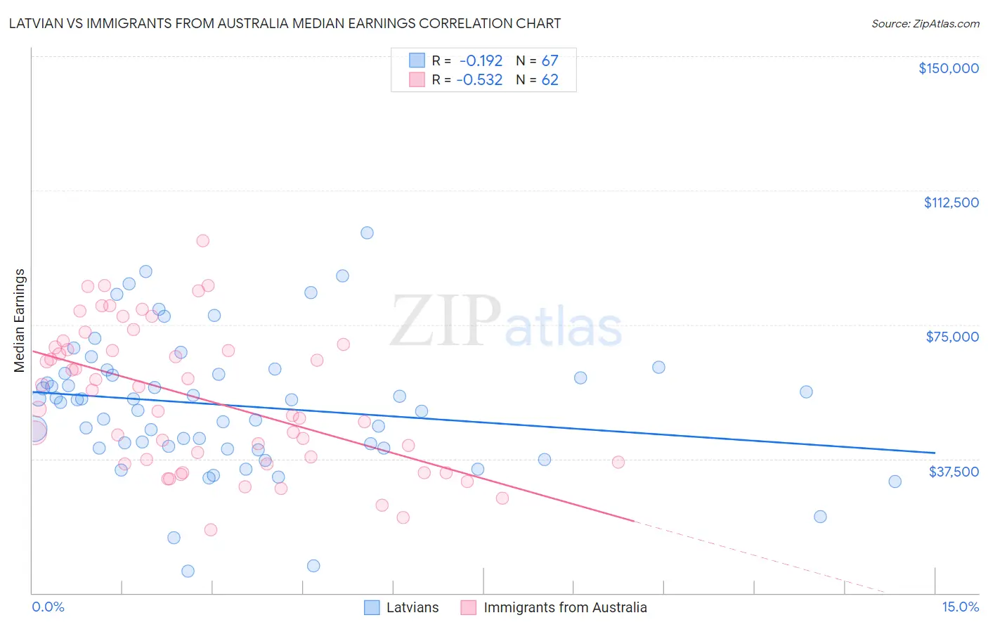 Latvian vs Immigrants from Australia Median Earnings
