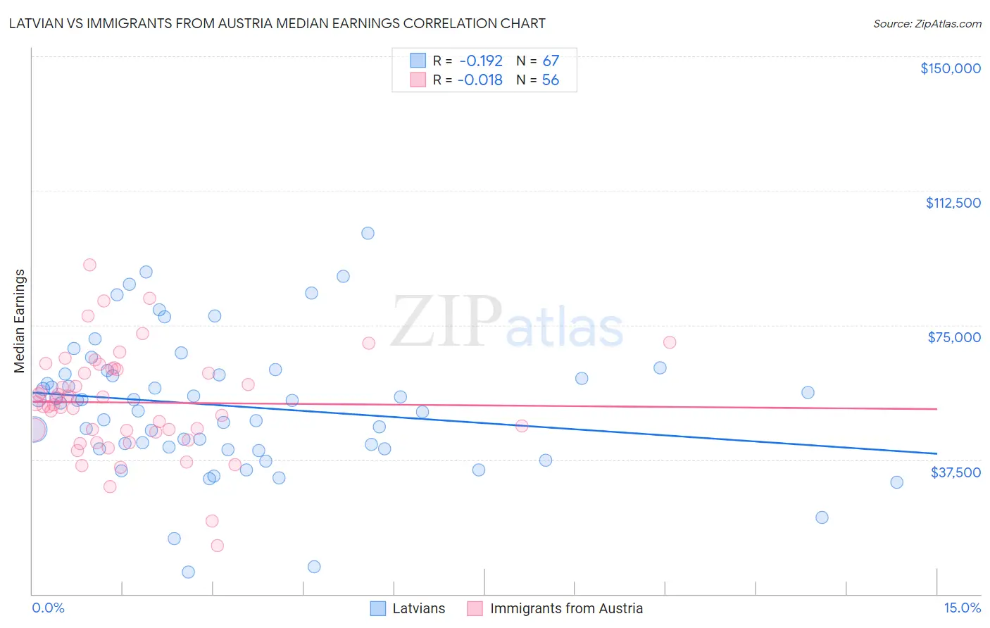 Latvian vs Immigrants from Austria Median Earnings