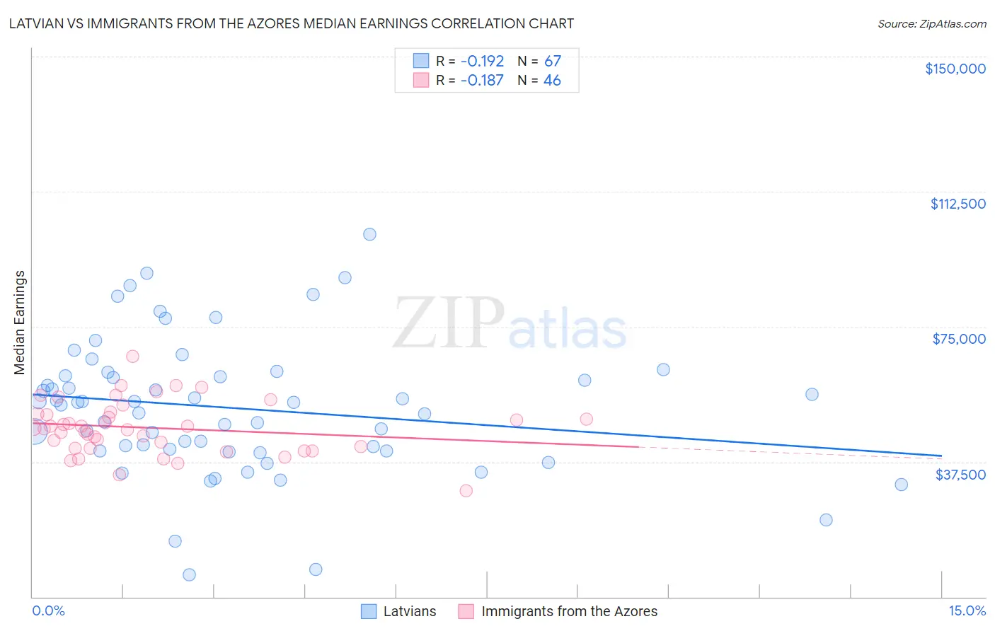 Latvian vs Immigrants from the Azores Median Earnings