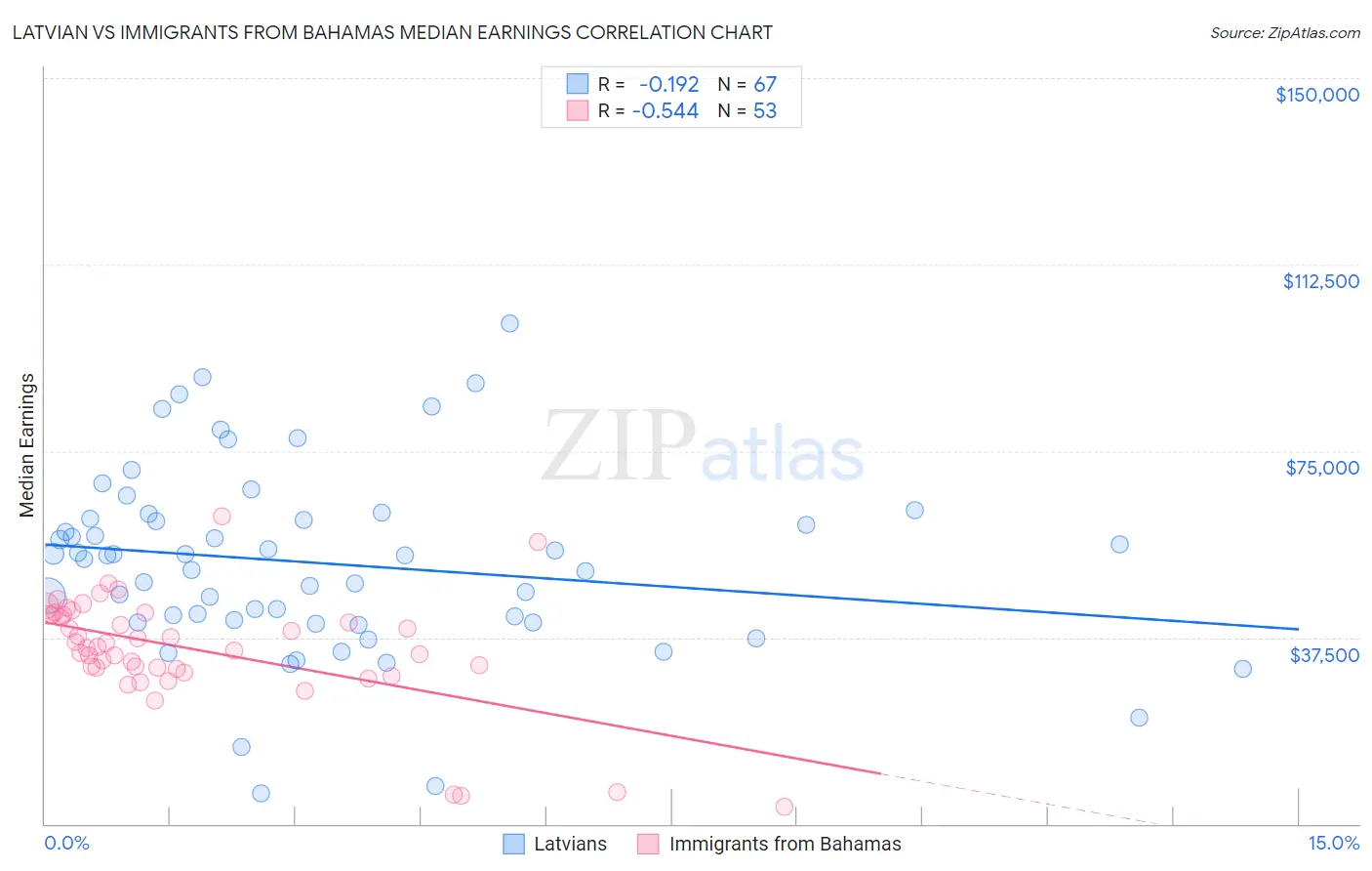 Latvian vs Immigrants from Bahamas Median Earnings