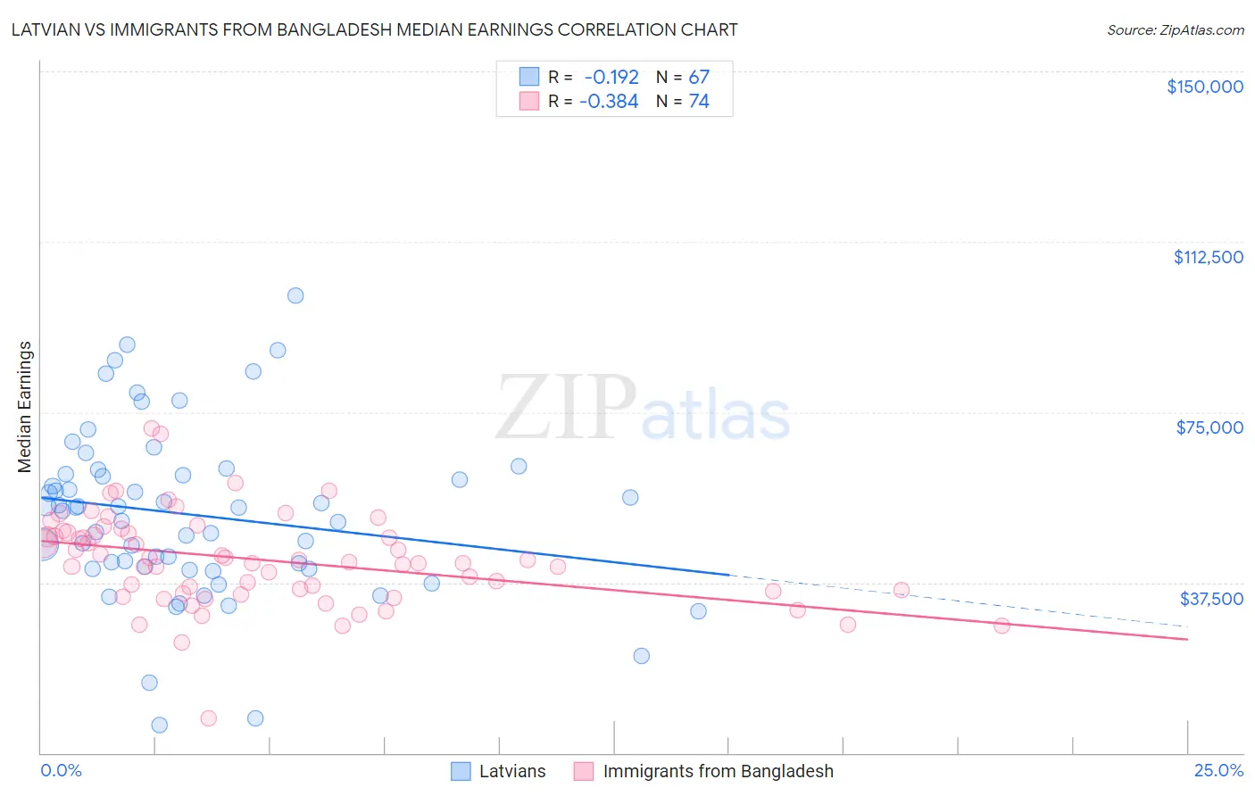 Latvian vs Immigrants from Bangladesh Median Earnings