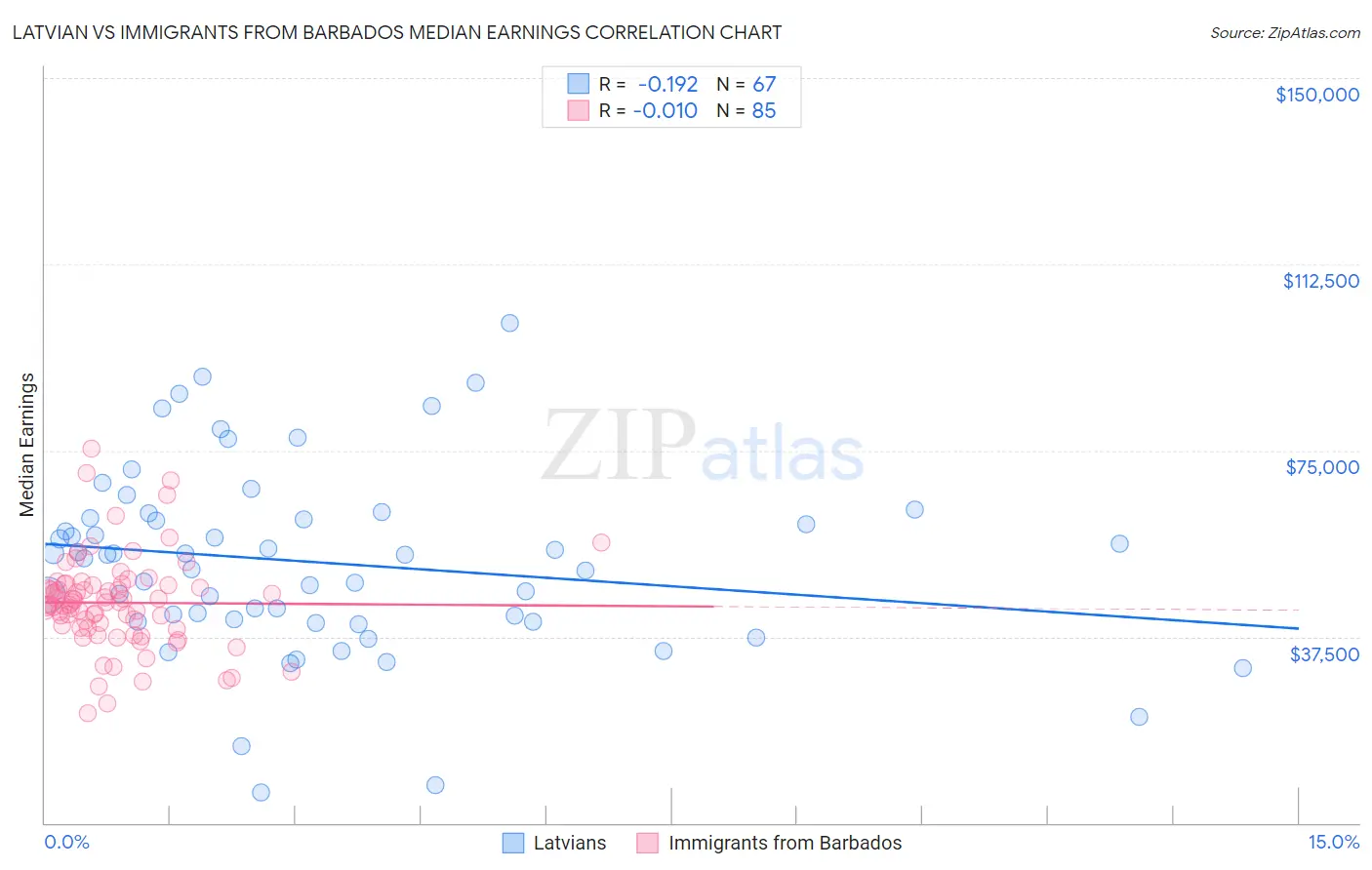 Latvian vs Immigrants from Barbados Median Earnings