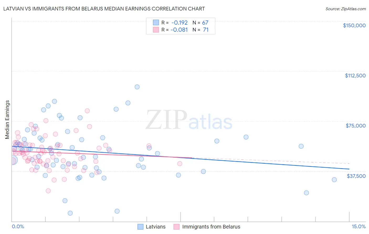 Latvian vs Immigrants from Belarus Median Earnings