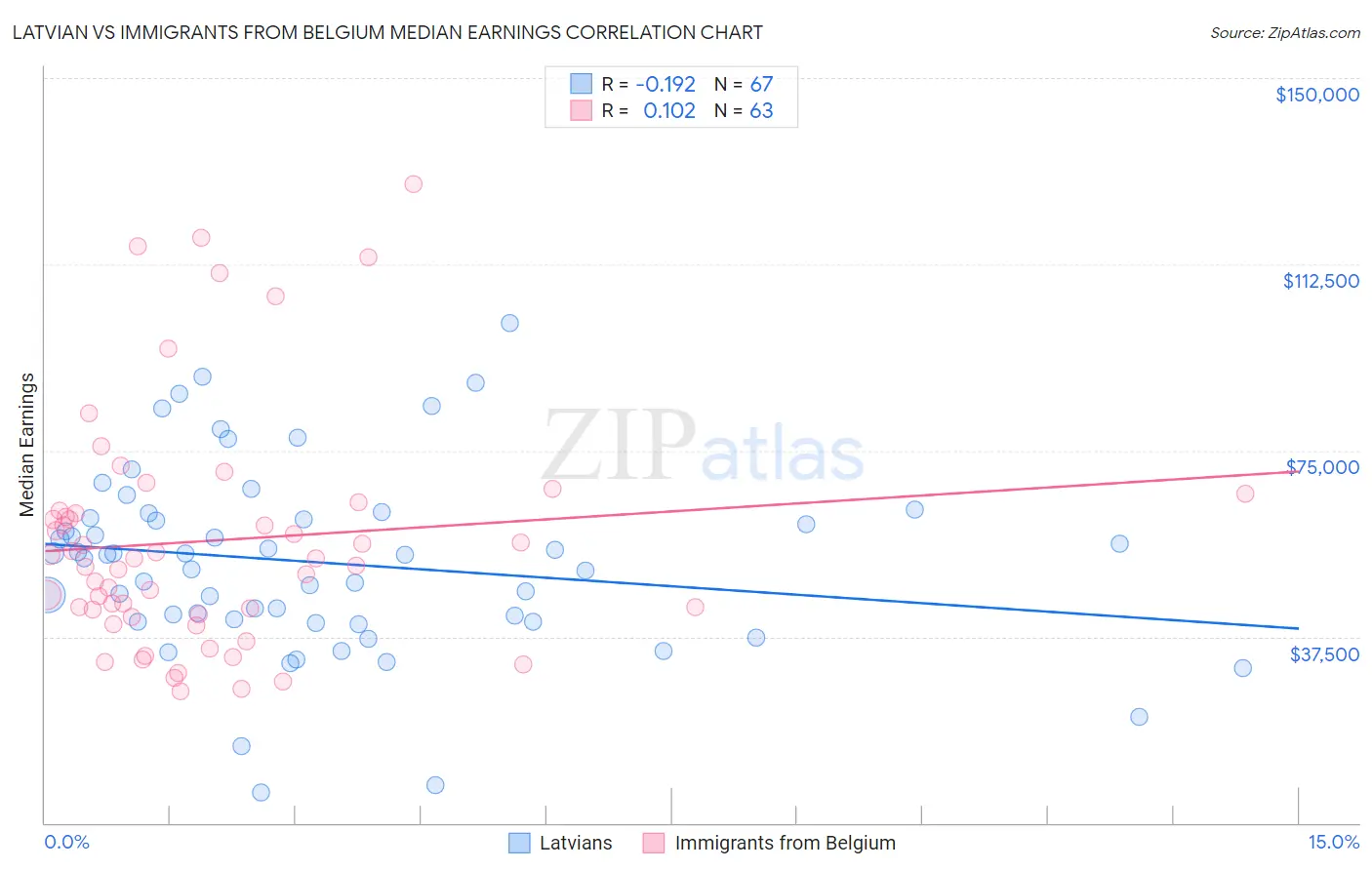 Latvian vs Immigrants from Belgium Median Earnings