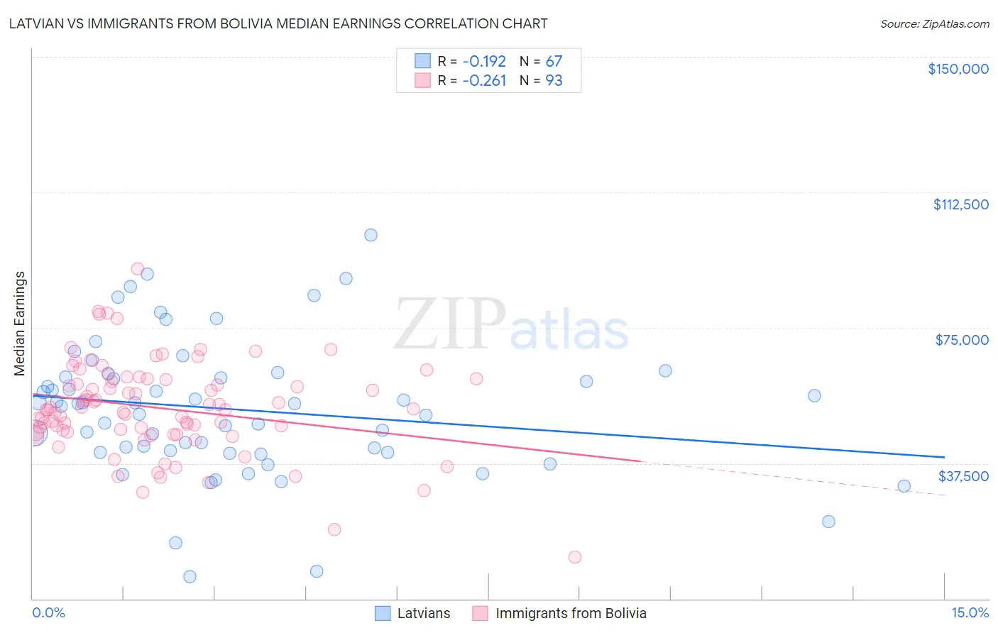 Latvian vs Immigrants from Bolivia Median Earnings