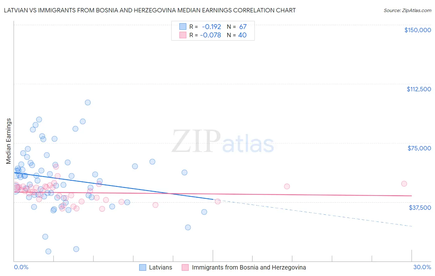 Latvian vs Immigrants from Bosnia and Herzegovina Median Earnings