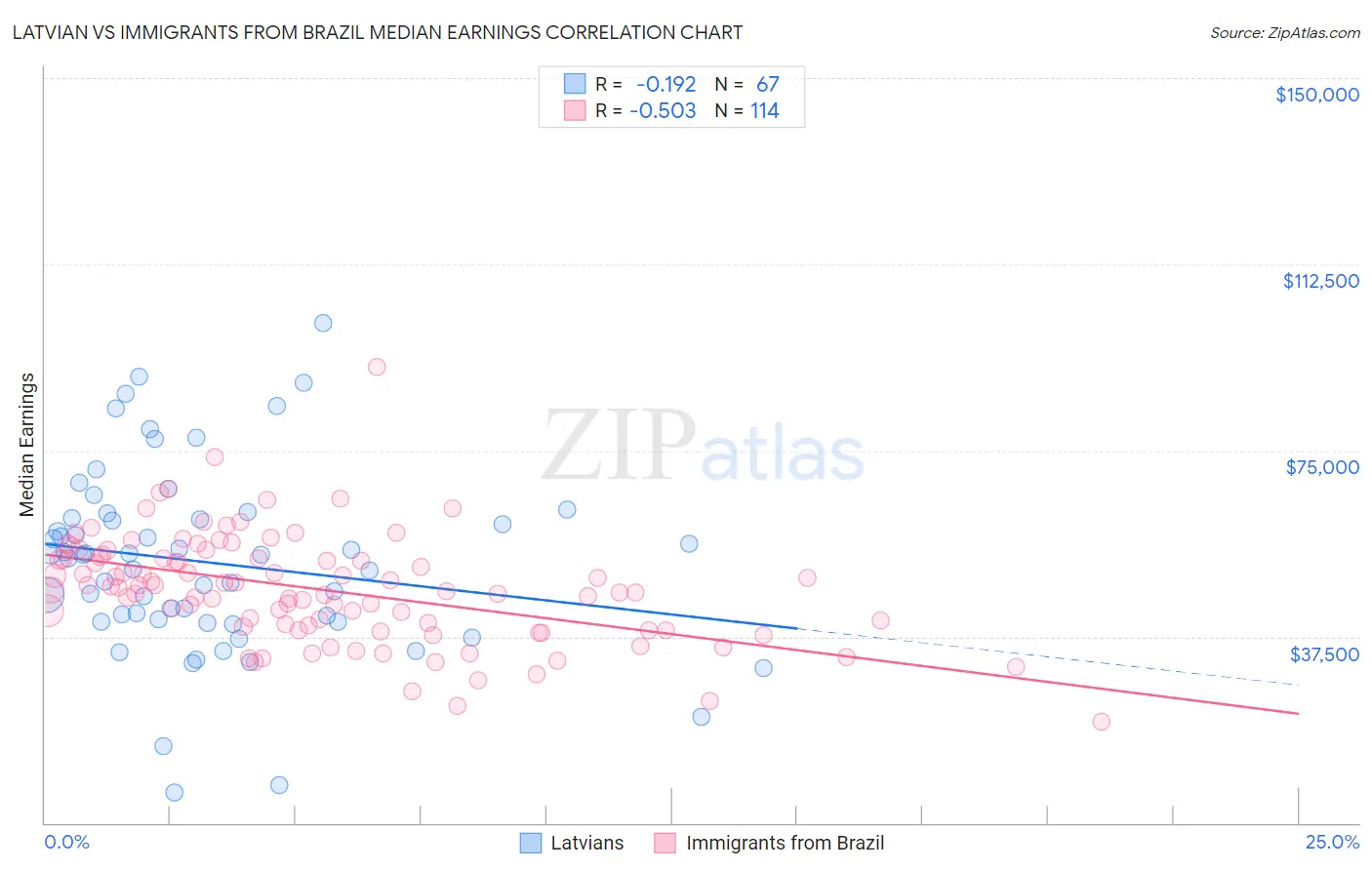 Latvian vs Immigrants from Brazil Median Earnings