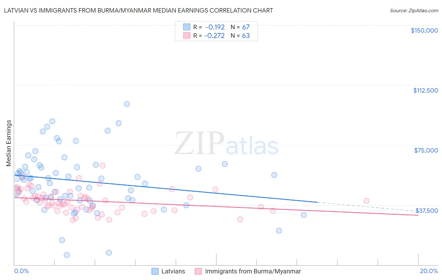 Latvian vs Immigrants from Burma/Myanmar Median Earnings