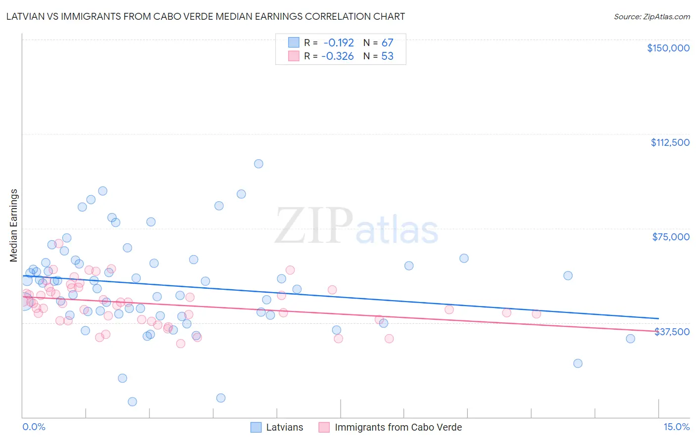 Latvian vs Immigrants from Cabo Verde Median Earnings