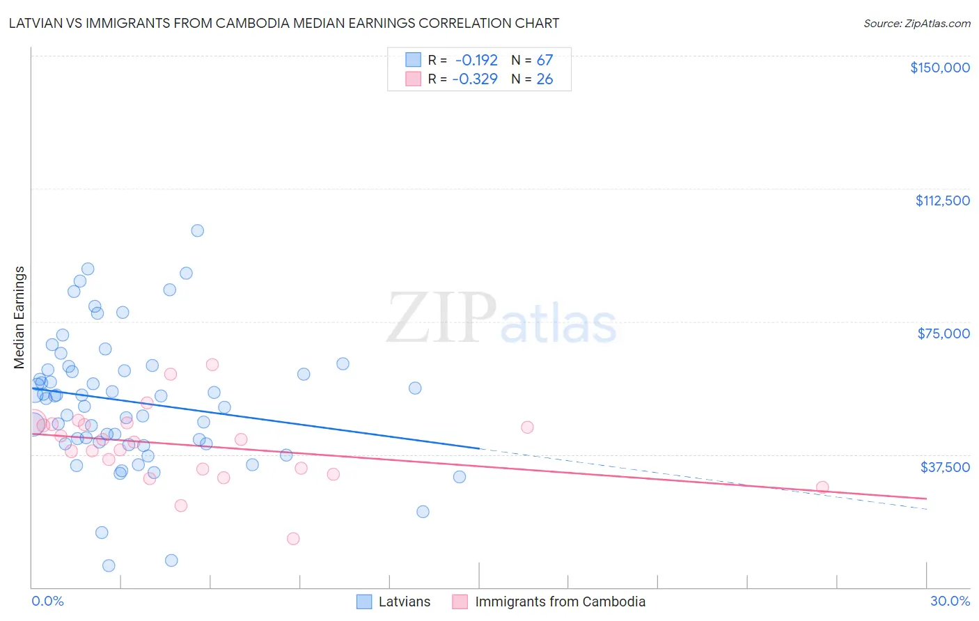 Latvian vs Immigrants from Cambodia Median Earnings