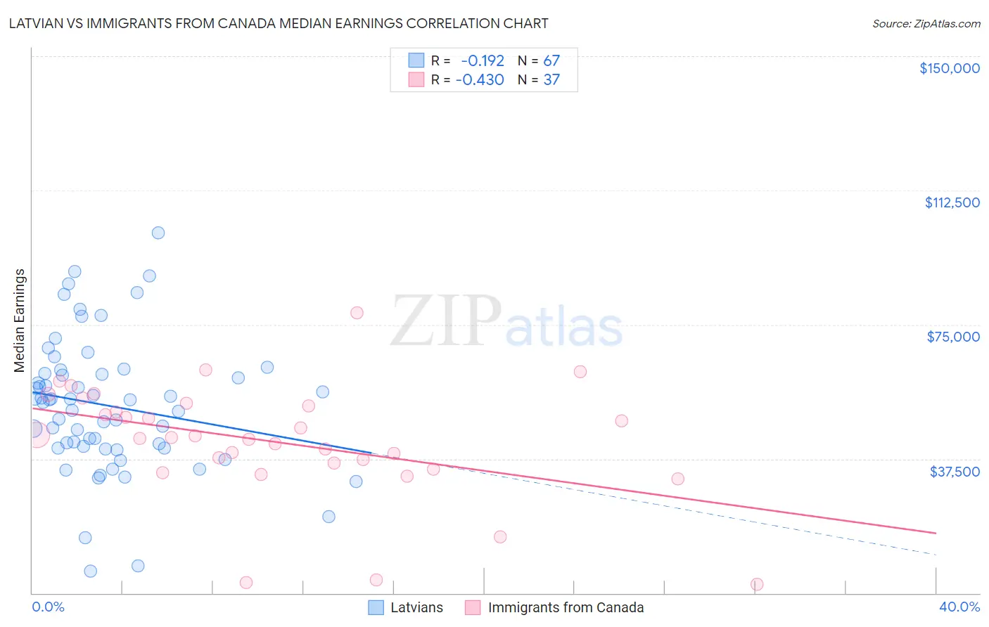Latvian vs Immigrants from Canada Median Earnings