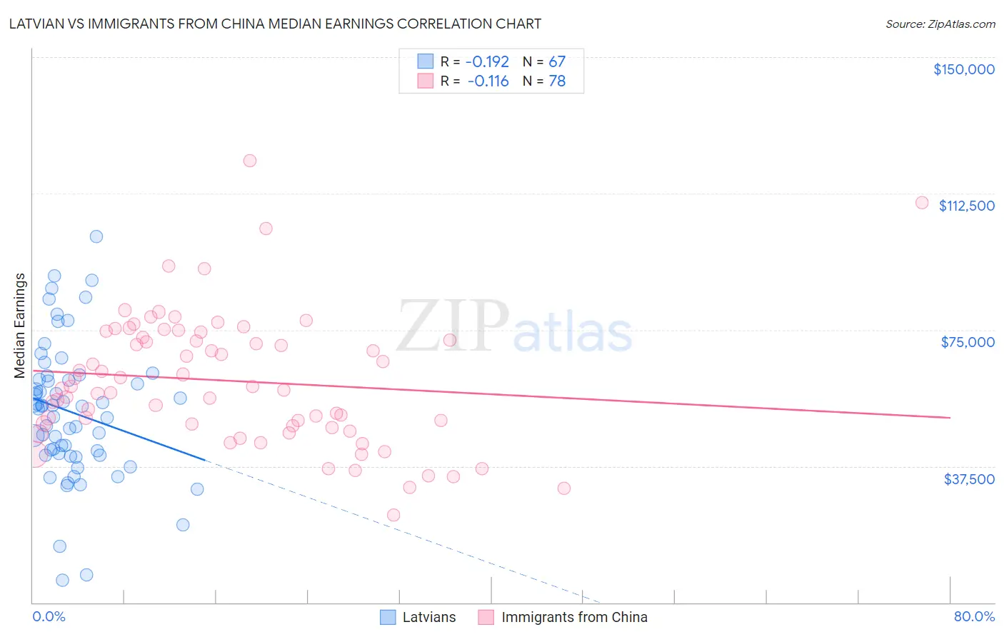 Latvian vs Immigrants from China Median Earnings