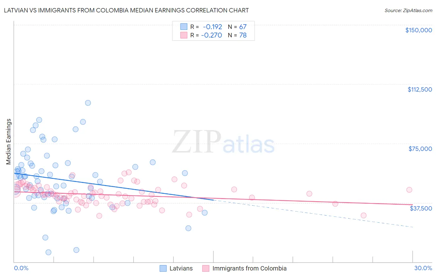 Latvian vs Immigrants from Colombia Median Earnings