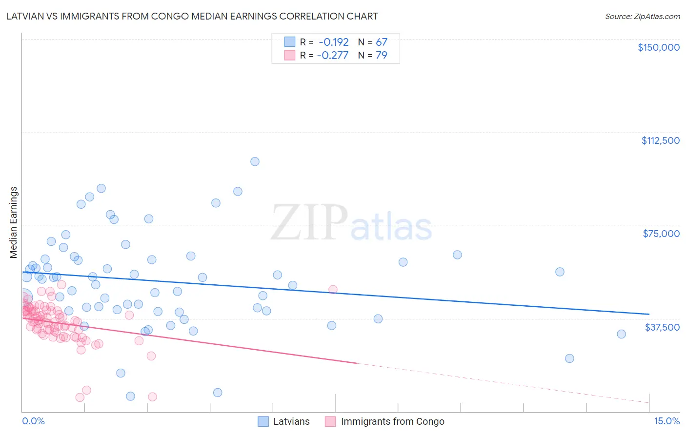 Latvian vs Immigrants from Congo Median Earnings