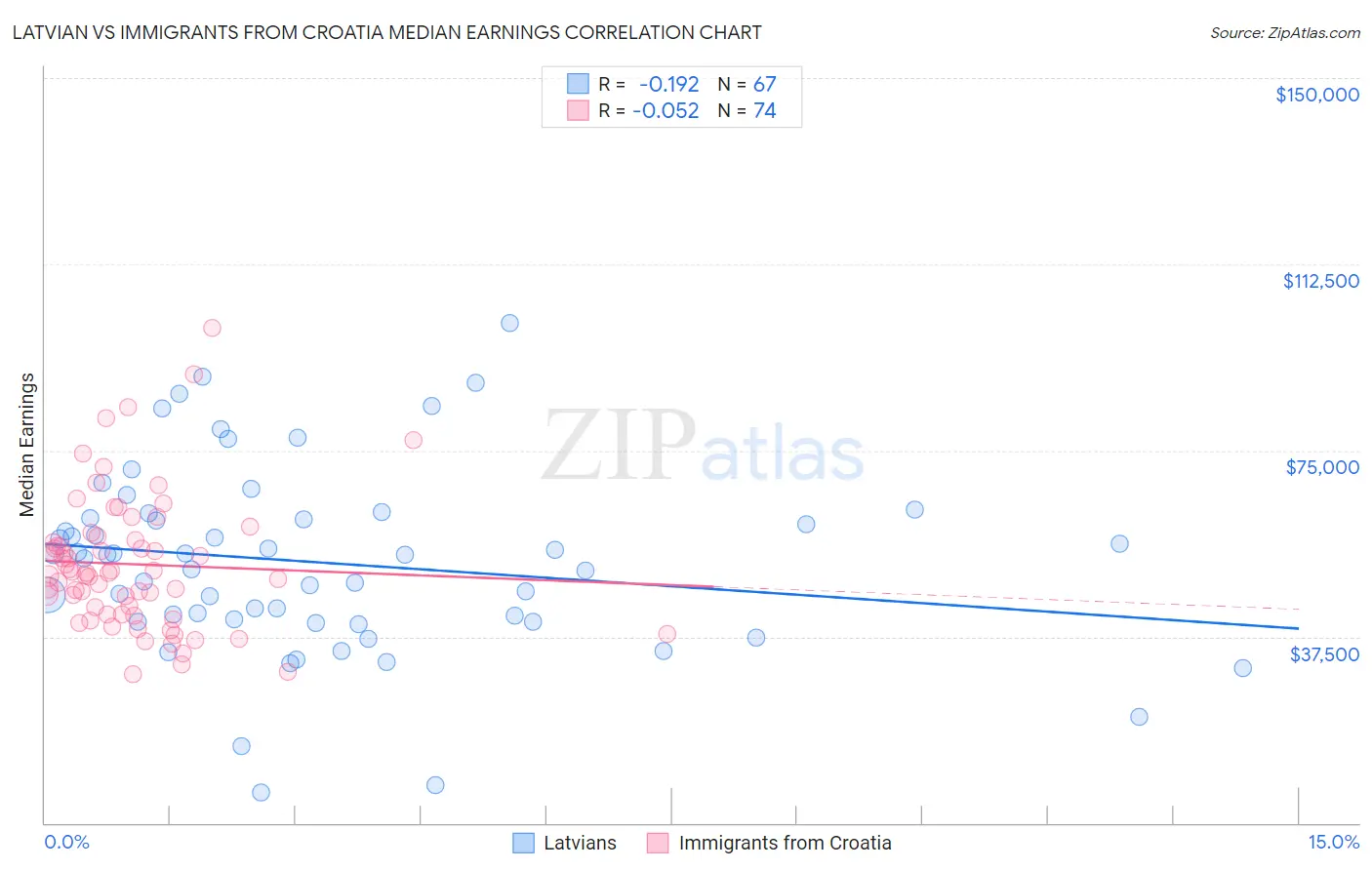 Latvian vs Immigrants from Croatia Median Earnings