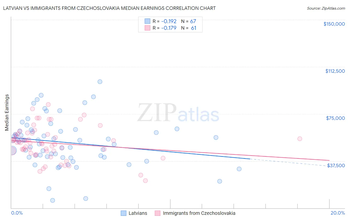 Latvian vs Immigrants from Czechoslovakia Median Earnings