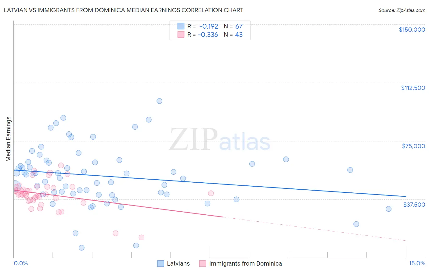 Latvian vs Immigrants from Dominica Median Earnings