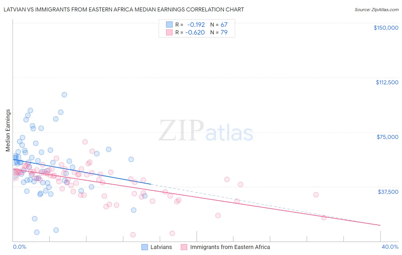 Latvian vs Immigrants from Eastern Africa Median Earnings