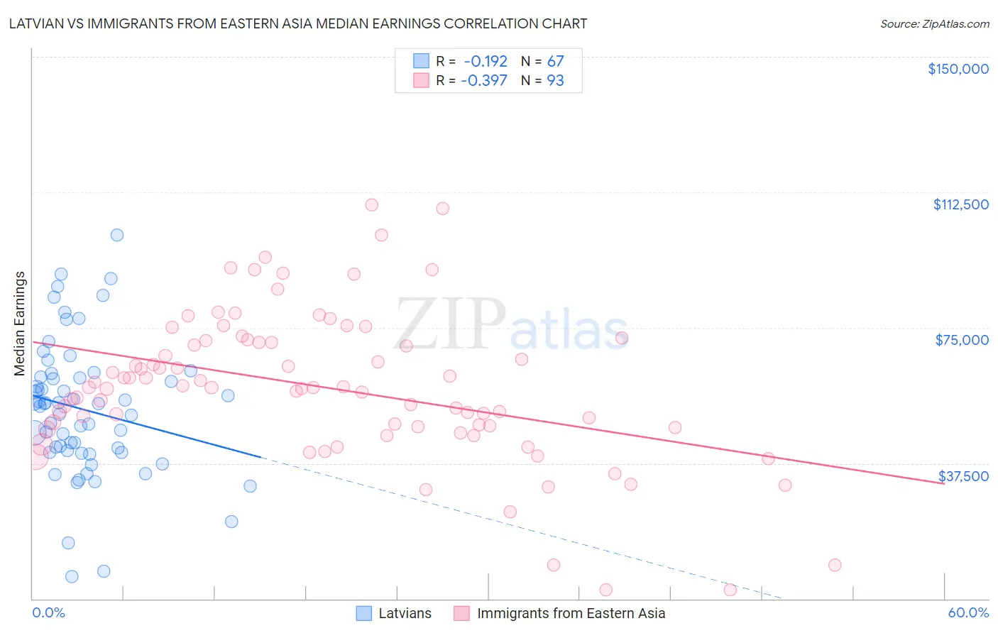 Latvian vs Immigrants from Eastern Asia Median Earnings