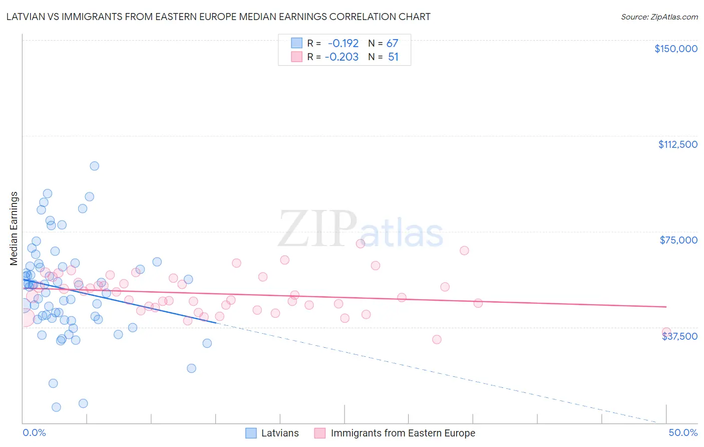 Latvian vs Immigrants from Eastern Europe Median Earnings