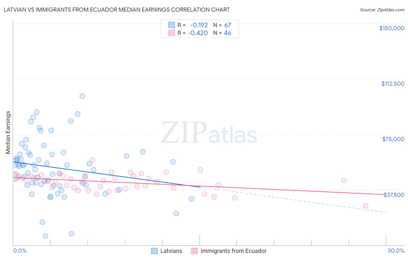 Latvian vs Immigrants from Ecuador Median Earnings