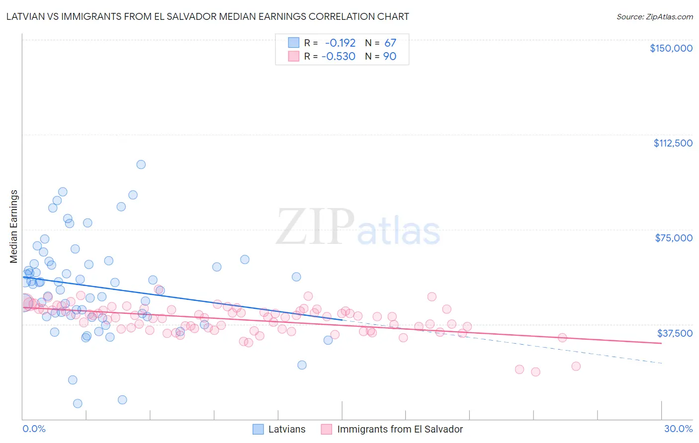 Latvian vs Immigrants from El Salvador Median Earnings