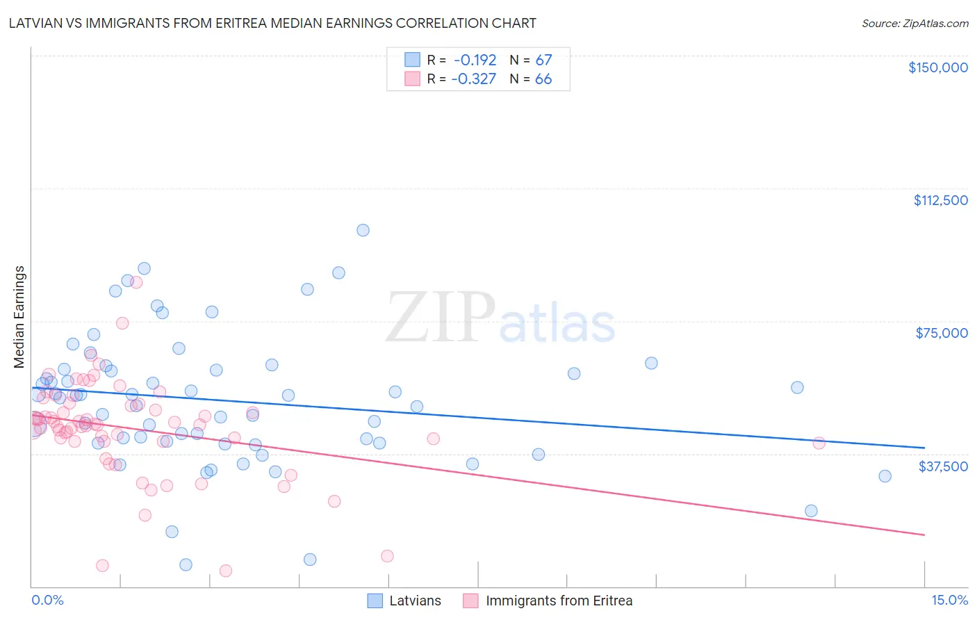 Latvian vs Immigrants from Eritrea Median Earnings