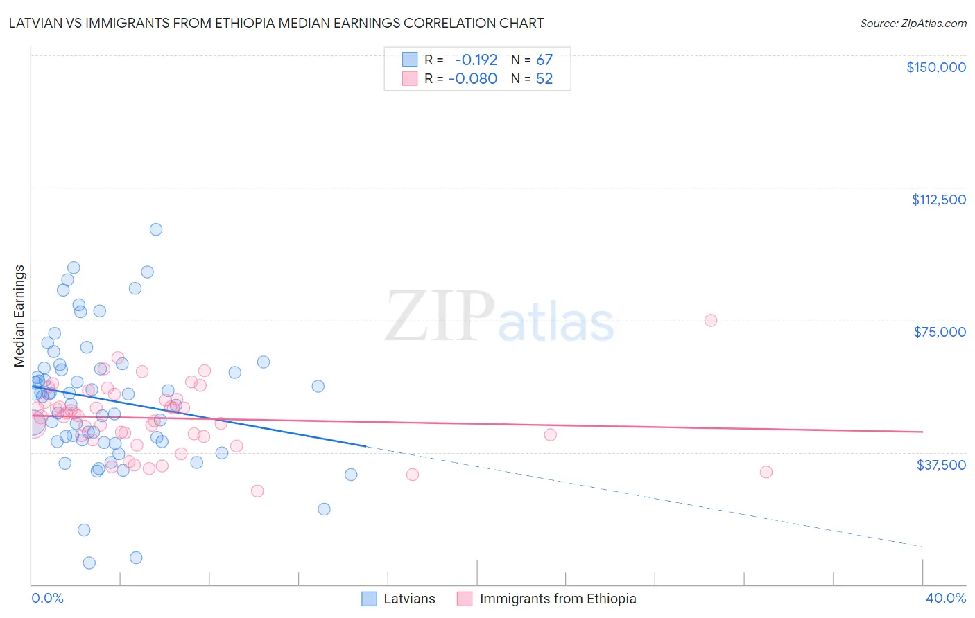 Latvian vs Immigrants from Ethiopia Median Earnings