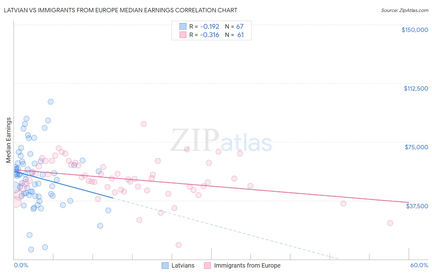 Latvian vs Immigrants from Europe Median Earnings