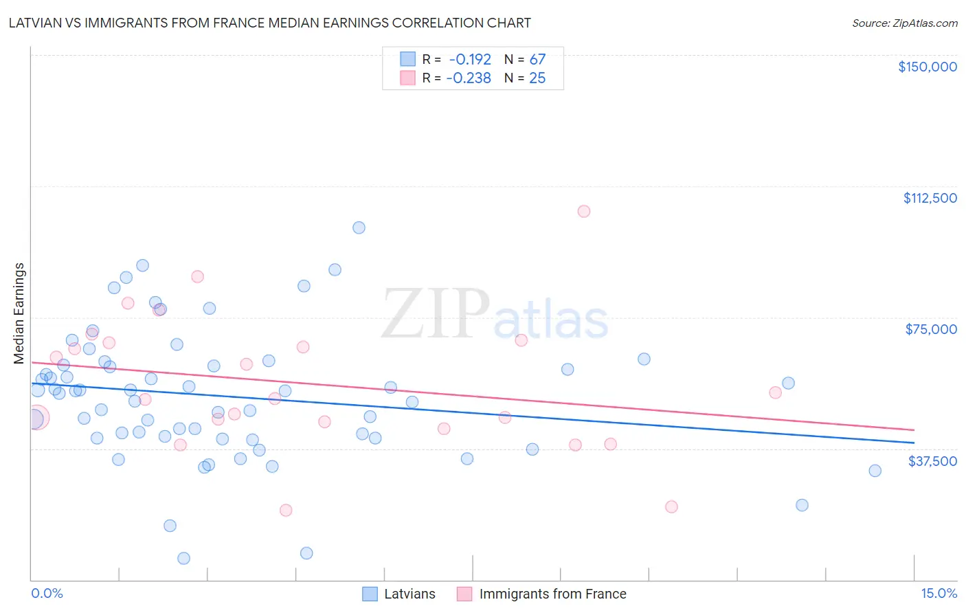 Latvian vs Immigrants from France Median Earnings