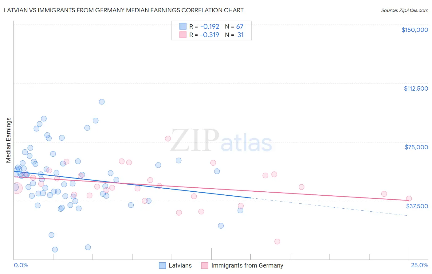 Latvian vs Immigrants from Germany Median Earnings