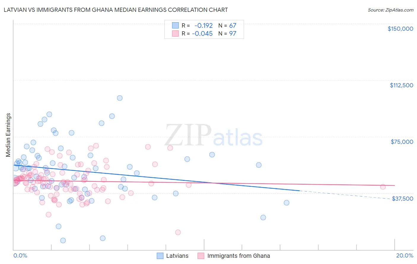 Latvian vs Immigrants from Ghana Median Earnings
