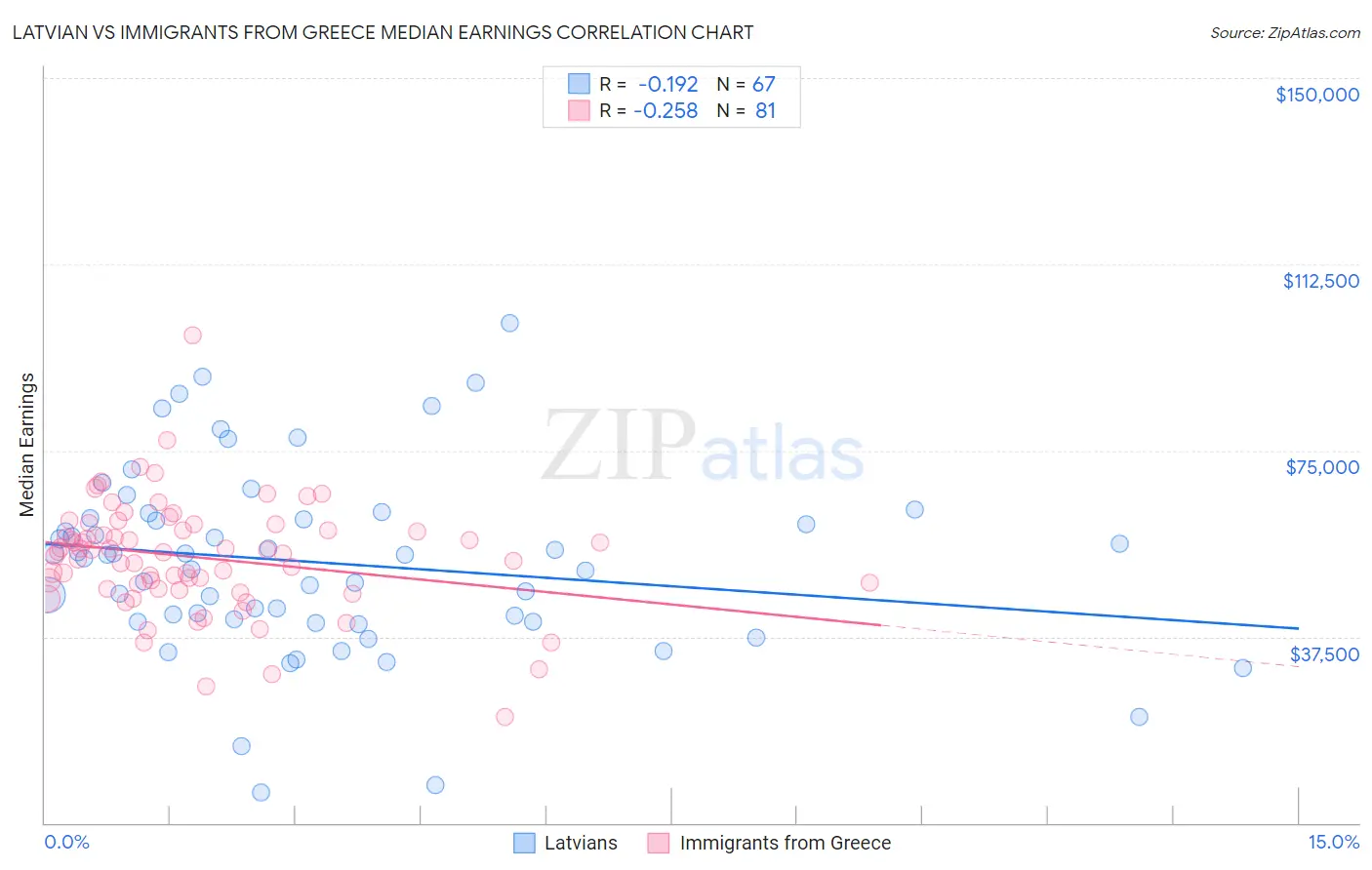 Latvian vs Immigrants from Greece Median Earnings