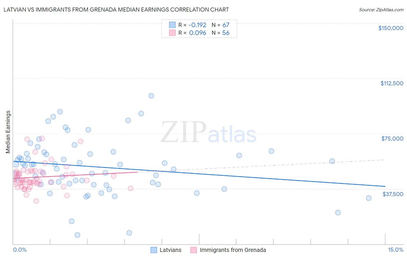 Latvian vs Immigrants from Grenada Median Earnings