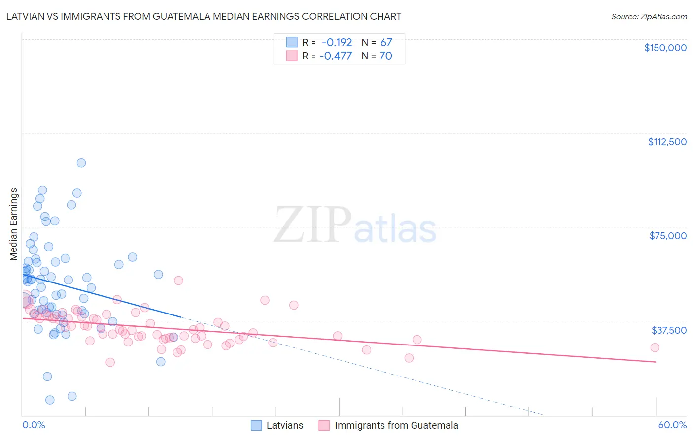 Latvian vs Immigrants from Guatemala Median Earnings