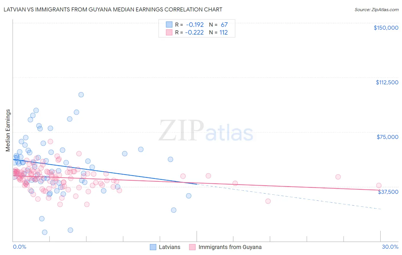 Latvian vs Immigrants from Guyana Median Earnings