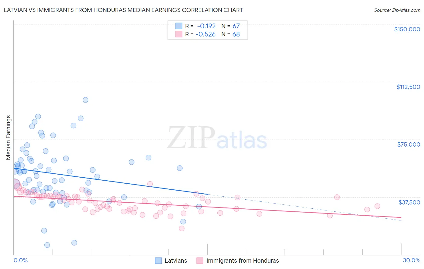 Latvian vs Immigrants from Honduras Median Earnings