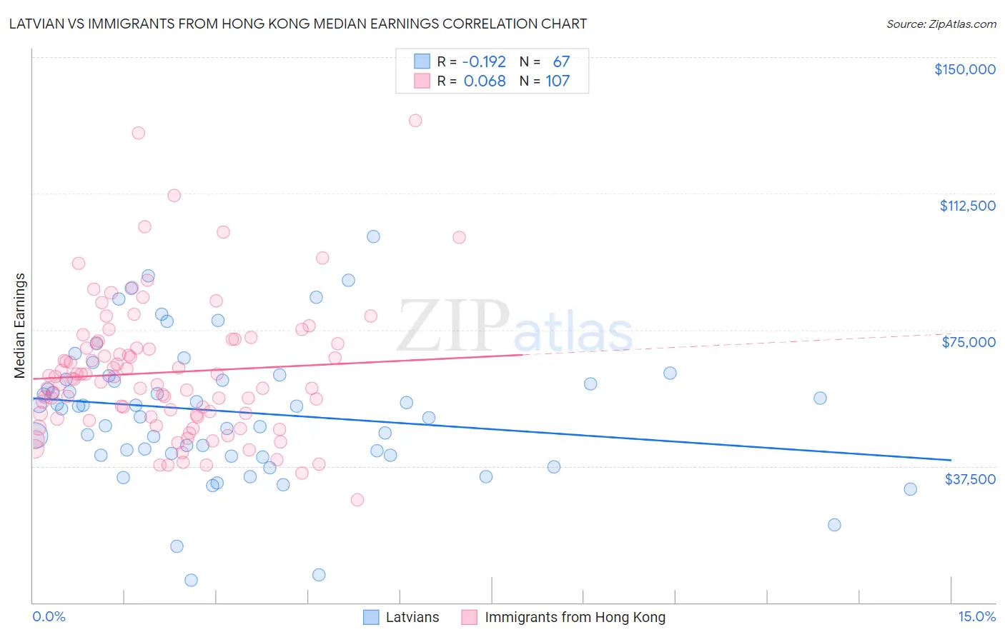 Latvian vs Immigrants from Hong Kong Median Earnings